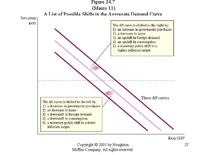 Figure 24. 7 (Macro 11) A List of Possible Shifts in the Aggregate Demand