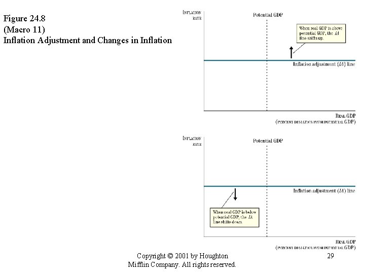 Figure 24. 8 (Macro 11) Inflation Adjustment and Changes in Inflation Copyright © 2001