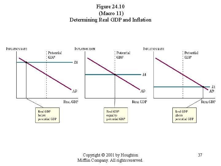 Figure 24. 10 (Macro 11) Determining Real GDP and Inflation Copyright © 2001 by