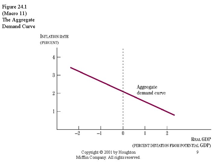 Figure 24. 1 (Macro 11) The Aggregate Demand Curve Copyright © 2001 by Houghton