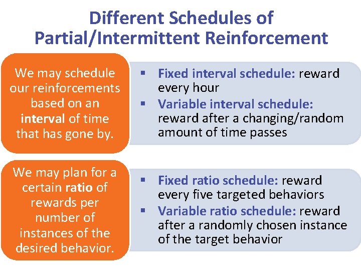 Different Schedules of Partial/Intermittent Reinforcement We may schedule our reinforcements based on an interval