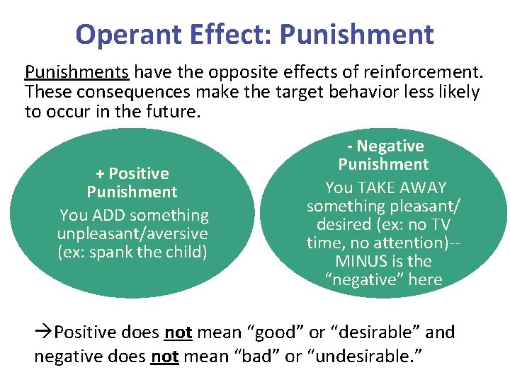 Operant Effect: Punishments have the opposite effects of reinforcement. These consequences make the target