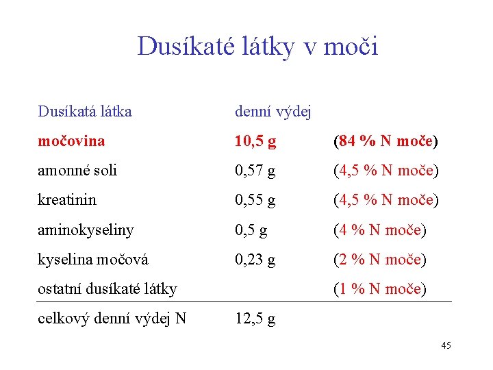 Dusíkaté látky v moči Dusíkatá látka denní výdej močovina 10, 5 g (84 %