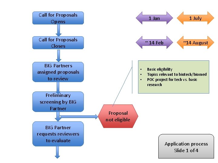Call for Proposals Opens 1 Jan 1 July Call for Proposals Closes ~ 14