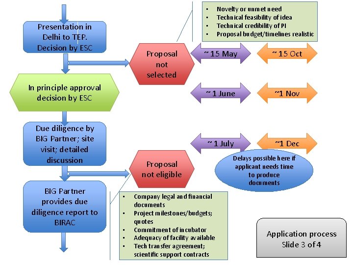  • • Presentation in Delhi to TEP. Decision by ESC Novelty or unmet