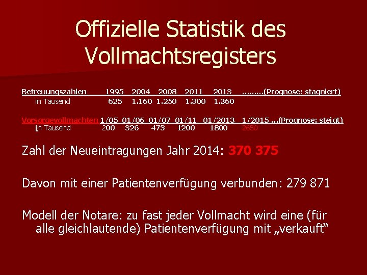 Offizielle Statistik des Vollmachtsregisters Betreuungszahlen 1995 2004 2008 2011 2013 ………(Prognose: stagniert) in Tausend