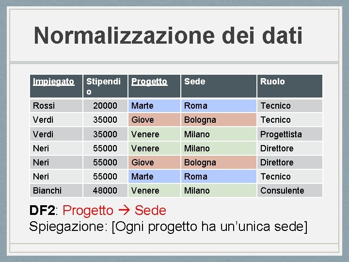 Normalizzazione dei dati Impiegato Stipendi o Progetto Sede Ruolo Rossi 20000 Marte Roma Tecnico