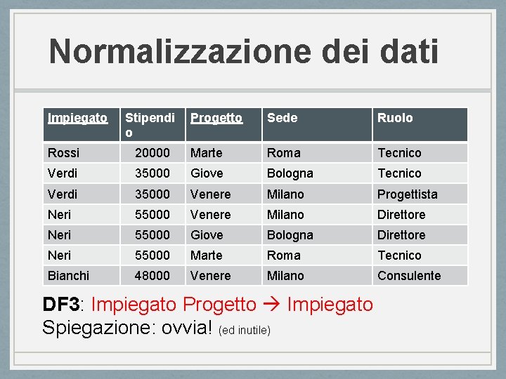 Normalizzazione dei dati Impiegato Stipendi o Progetto Sede Ruolo Rossi 20000 Marte Roma Tecnico