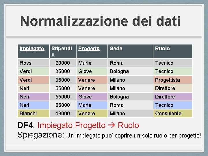 Normalizzazione dei dati Impiegato Stipendi o Progetto Sede Ruolo Rossi 20000 Marte Roma Tecnico