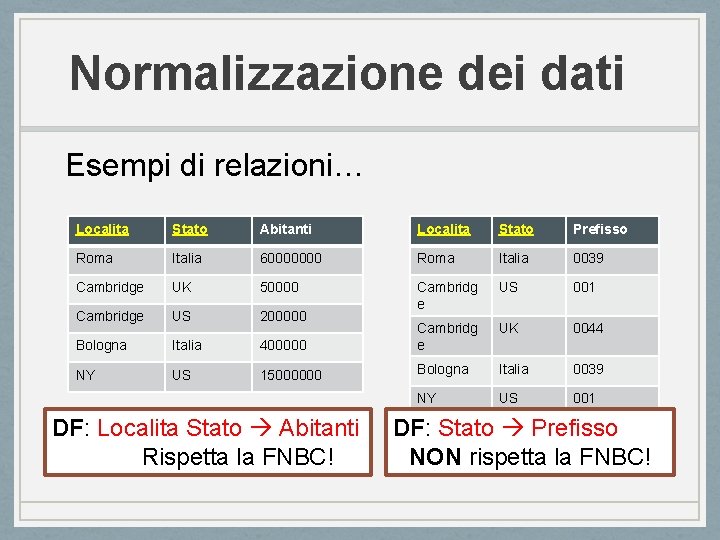 Normalizzazione dei dati Esempi di relazioni… Localita Stato Abitanti Localita Stato Prefisso Roma Italia