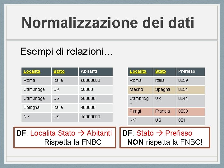 Normalizzazione dei dati Esempi di relazioni… Localita Stato Abitanti Localita Stato Prefisso Roma Italia