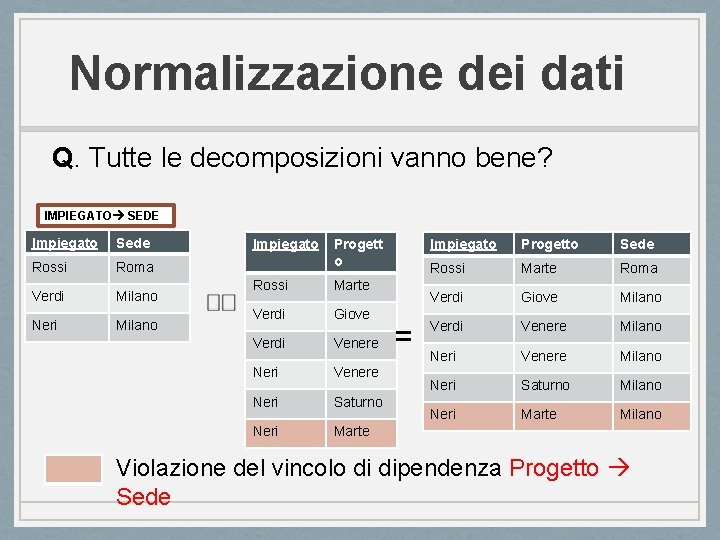 Normalizzazione dei dati Q. Tutte le decomposizioni vanno bene? IMPIEGATO SEDE Impiegato Sede Rossi