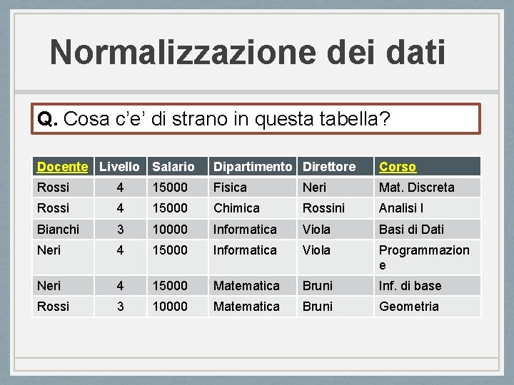 Normalizzazione dei dati Q. Cosa c’e’ di strano in questa tabella? Docente Livello Salario