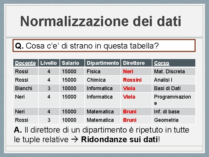 Normalizzazione dei dati Q. Cosa c’e’ di strano in questa tabella? Docente Livello Salario