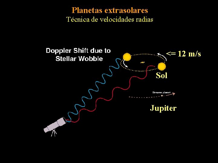 Planetas extrasolares Técnica de velocidades radias <= 12 m/s Sol Jupiter 