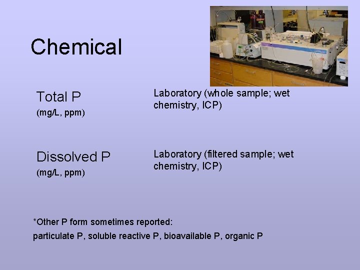 Chemical Total P (mg/L, ppm) Dissolved P (mg/L, ppm) Laboratory (whole sample; wet chemistry,