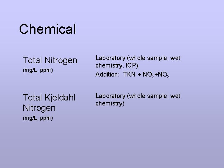 Chemical Total Nitrogen (mg/L, ppm) Total Kjeldahl Nitrogen (mg/L, ppm) Laboratory (whole sample; wet