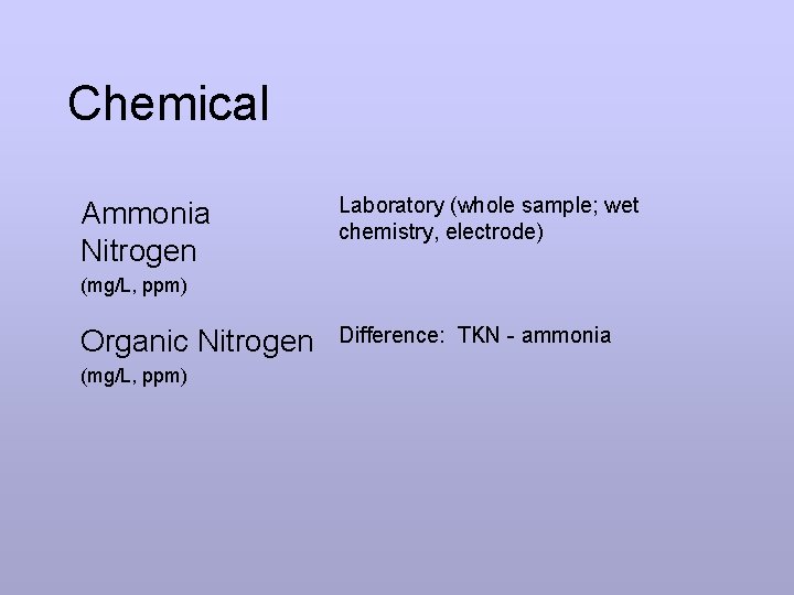 Chemical Ammonia Nitrogen Laboratory (whole sample; wet chemistry, electrode) (mg/L, ppm) Organic Nitrogen (mg/L,