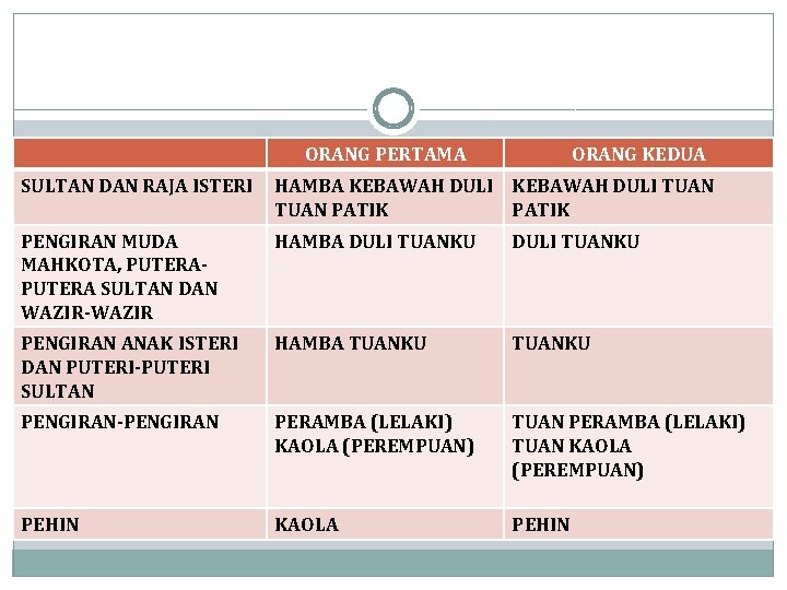 ORANG PERTAMA ORANG KEDUA SULTAN DAN RAJA ISTERI HAMBA KEBAWAH DULI TUAN PATIK PENGIRAN ORANG PERTAMA ORANG KEDUA SULTAN DAN RAJA ISTERI HAMBA KEBAWAH DULI TUAN PATIK PENGIRAN