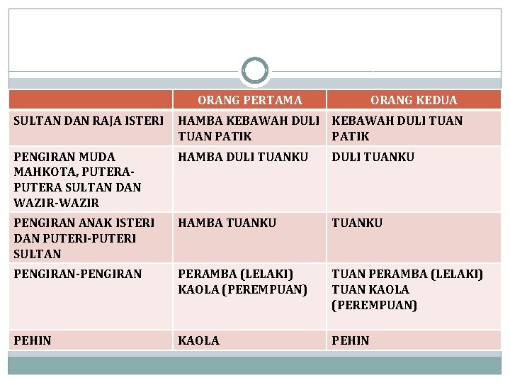 ORANG PERTAMA ORANG KEDUA SULTAN DAN RAJA ISTERI HAMBA KEBAWAH DULI TUAN PATIK PENGIRAN