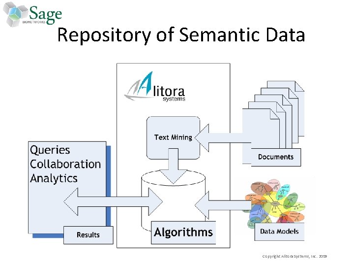 Repository of Semantic Data Copyright Alitora Systems, Inc. 2009 