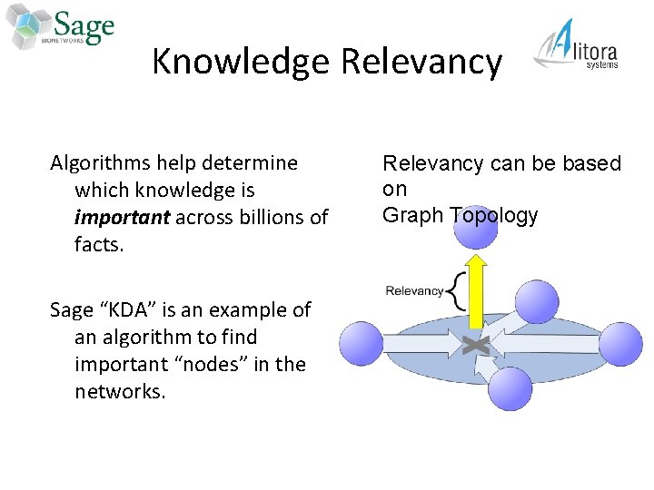 Knowledge Relevancy Algorithms help determine which knowledge is important across billions of facts. Sage