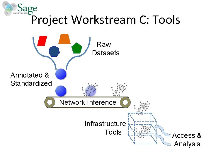 Project Workstream C: Tools Raw Datasets Annotated & Standardized Network Inference Infrastructure Tools Access