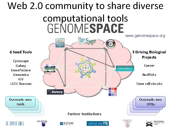 Web 2. 0 community to share diverse computational tools www. genomespace. org 6 Seed