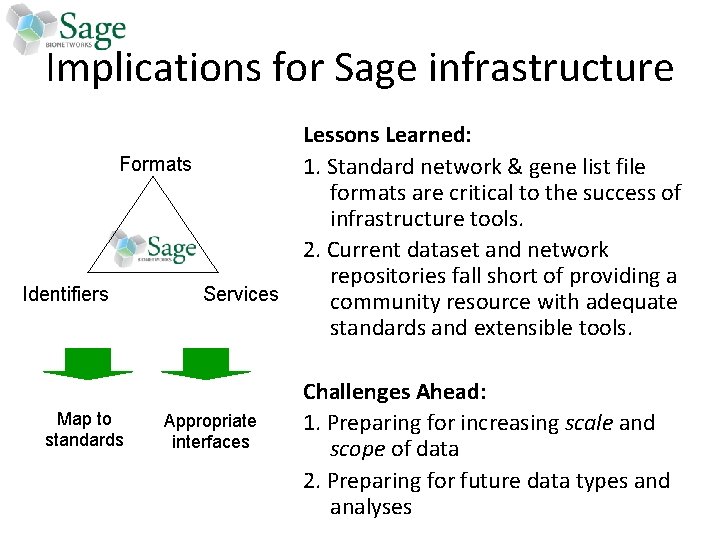 Implications for Sage infrastructure Lessons Learned: Formats 1. Standard network & gene list file