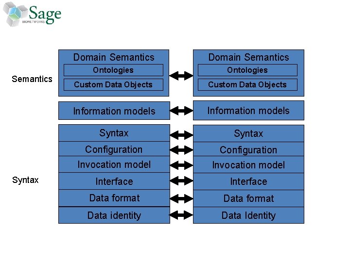 Semantics Syntax Domain Semantics Ontologies Custom Data Objects Information models Syntax Configuration Invocation model
