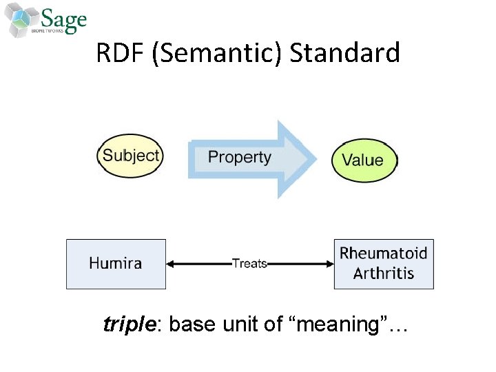 RDF (Semantic) Standard triple: base unit of “meaning”… 