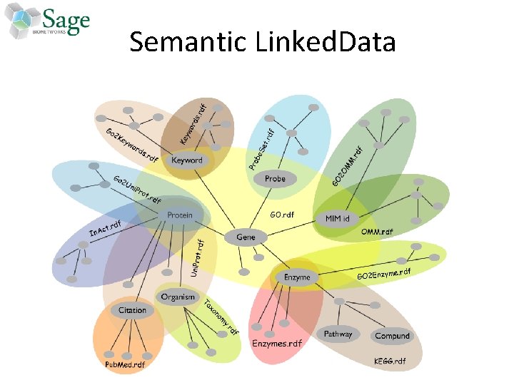 Semantic Linked. Data 