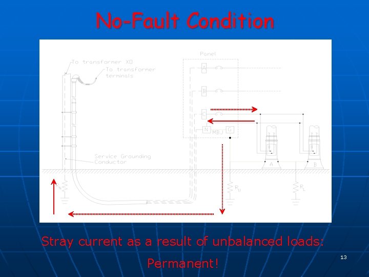 No-Fault Condition Stray current as a result of unbalanced loads: Permanent! 13 