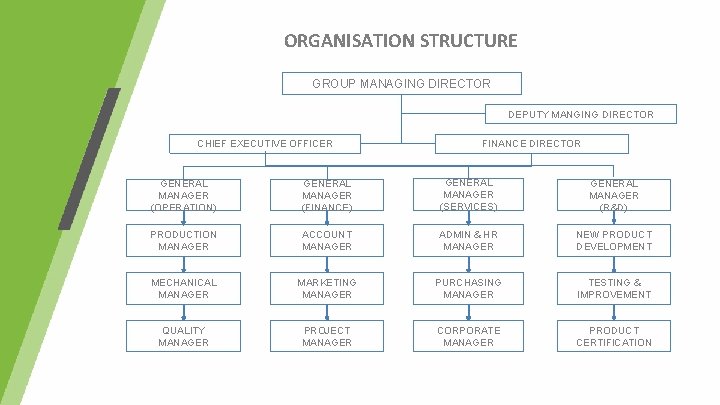 ORGANISATION STRUCTURE GROUP MANAGING DIRECTOR DEPUTY MANGING DIRECTOR CHIEF EXECUTIVE OFFICER FINANCE DIRECTOR GENERAL