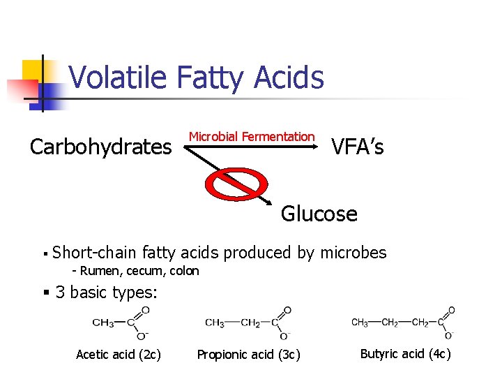 Volatile Fatty Acids Carbohydrates Microbial Fermentation VFA’s Glucose § Short-chain fatty acids produced by