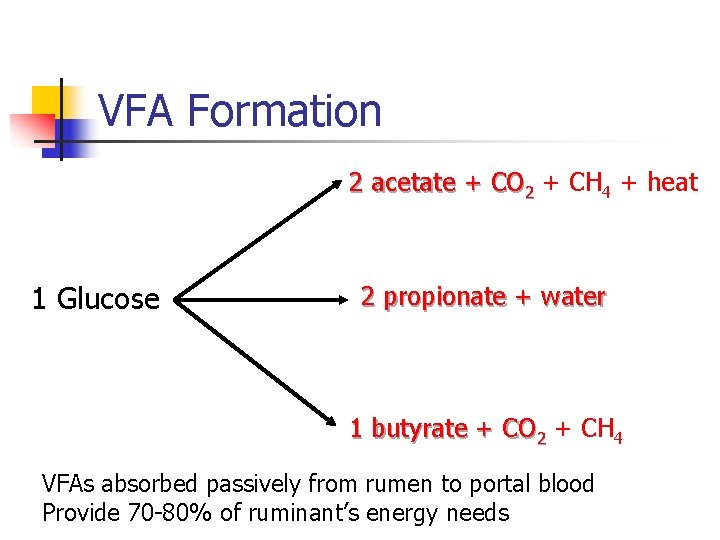 VFA Formation 2 acetate + CO 2 + CH 4 + heat 1 Glucose