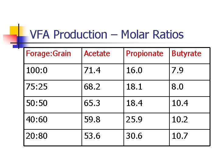 VFA Production – Molar Ratios Forage: Grain Acetate Propionate Butyrate 100: 0 71. 4