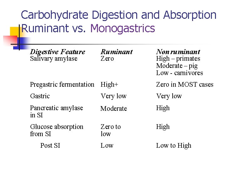 Carbohydrate Digestion and Absorption Ruminant vs. Monogastrics Digestive Feature Salivary amylase Ruminant Zero Non