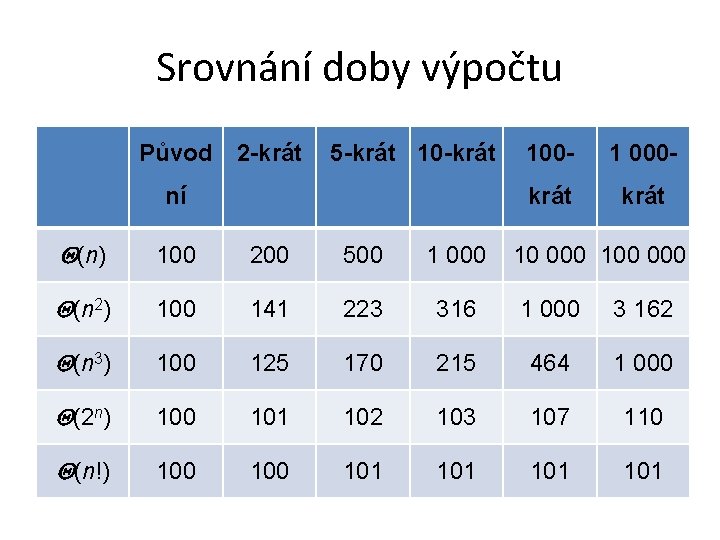 Srovnání doby výpočtu Původ 2 -krát 5 -krát 10 -krát ní 100 - 1