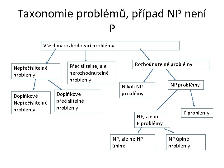 Taxonomie problémů, případ NP není P Všechny rozhodovací problémy Nepřečíslitelné problémy Doplňkově Nepřečíslitelné problémy