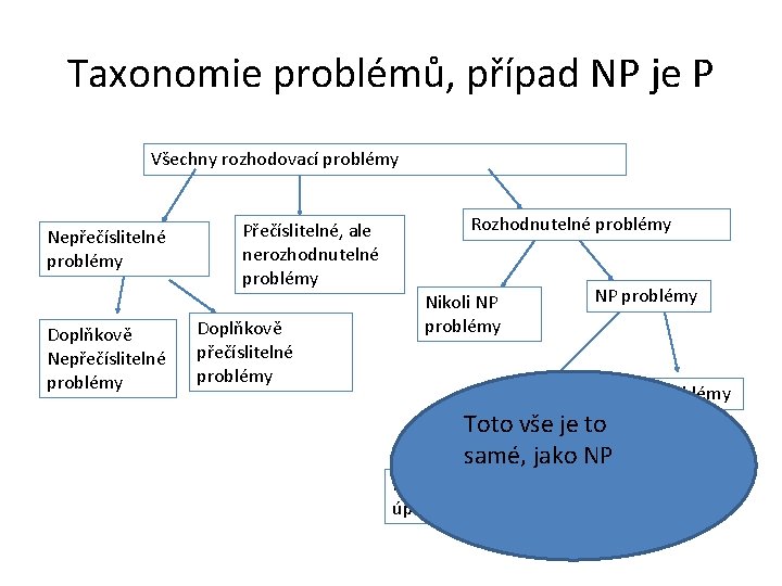 Taxonomie problémů, případ NP je P Všechny rozhodovací problémy Nepřečíslitelné problémy Doplňkově Nepřečíslitelné problémy