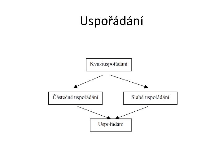 Uspořádání 