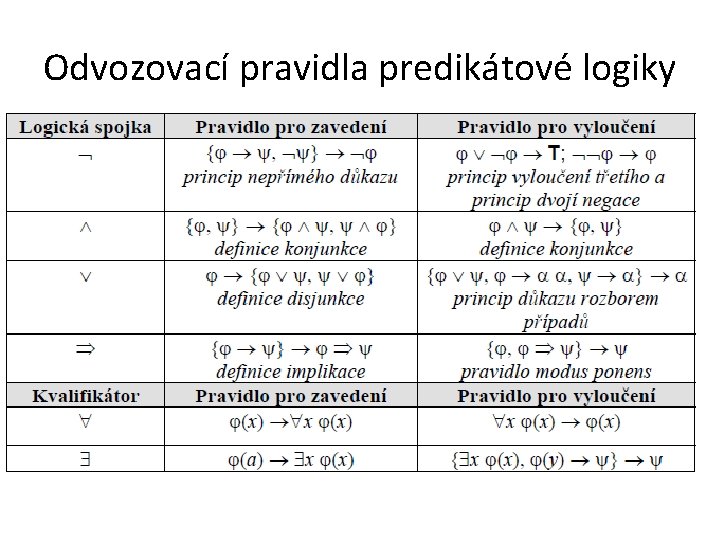 Odvozovací pravidla predikátové logiky 