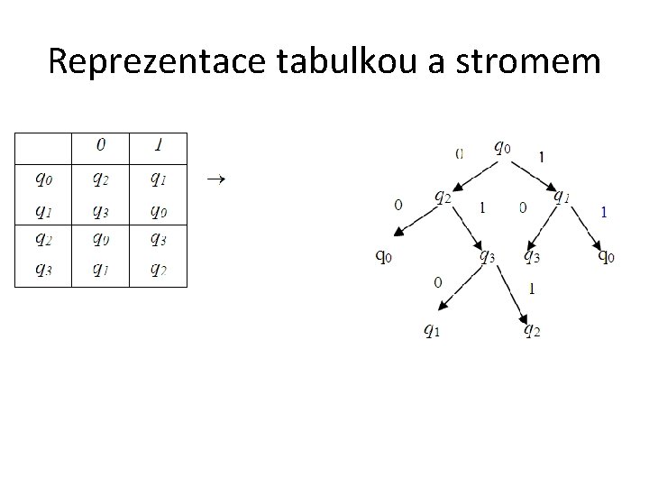 Reprezentace tabulkou a stromem 