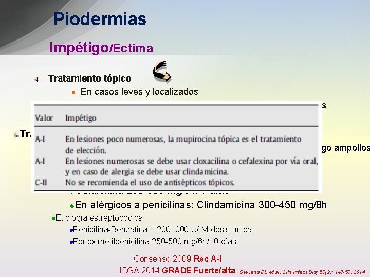 Piodermias Impétigo/Ectima Tratamiento tópico l En casos leves y localizados l Mupirocina, retapamulina o