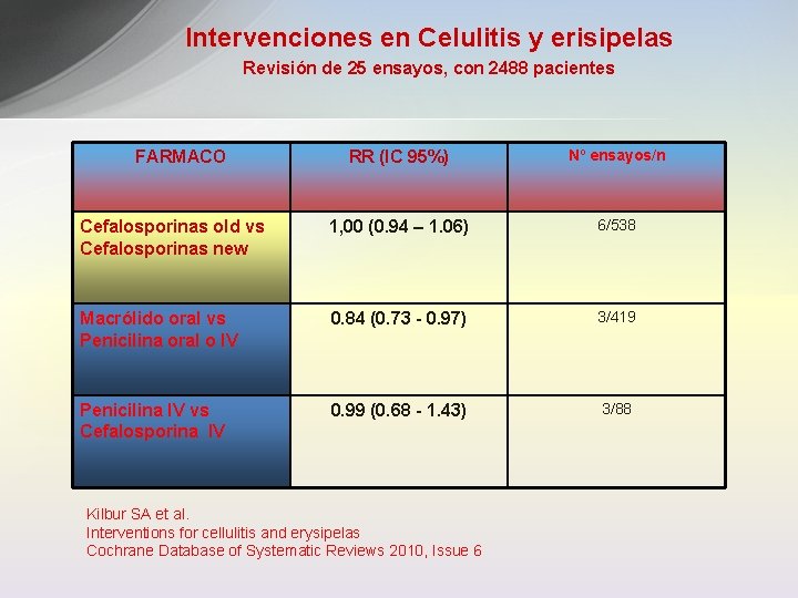 Intervenciones en Celulitis y erisipelas Revisión de 25 ensayos, con 2488 pacientes RR (IC