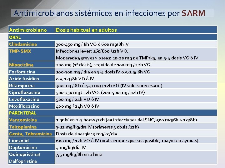 Antimicrobianos sistémicos en infecciones por SARM Antimicrobiano ORAL Clindamicina TMP-SMX Minociclina Fosfomicina Ácido fusídico