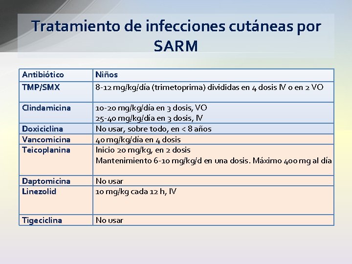 Tratamiento de infecciones cutáneas por SARM Antibiótico TMP/SMX Niños 8 -12 mg/kg/día (trimetoprima) divididas
