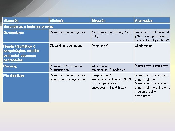 Situación Etiología Elección Alternativa Secundarias a lesiones previas Quemaduras Pseudomonas aeruginosa Ciprofloxacino 750 mg/12