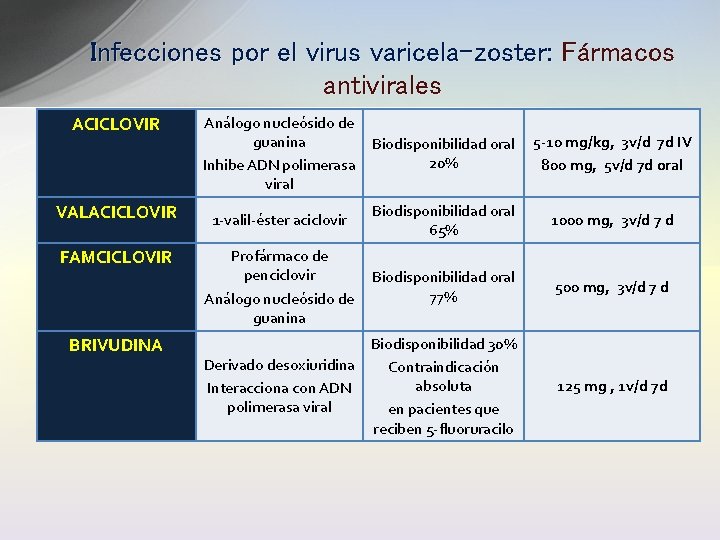 Infecciones por el virus varicela-zoster: Fármacos antivirales ACICLOVIR VALACICLOVIR FAMCICLOVIR BRIVUDINA Análogo nucleósido de